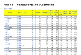 【高校受験2026】埼玉県公立高の志願状況（確定）大宮（理数）2.03倍