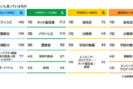 将来の職業、小学生はネット配信者・中高生は会社員…学研教育総研 画像