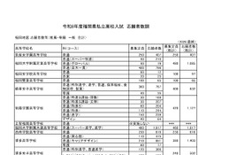 【高校受験2026】福岡県私立高、福岡地区の最終志願者数は2万6,822人…募集定員9,570人 画像