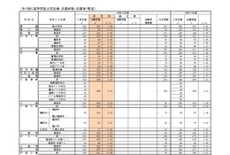 【高校受験2026】福岡県公立高、一般入試の志願状況（2/20時点）修猷館1.73倍 画像