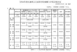 【高校受験2026】兵庫県公立高、推薦入試で7,095人合格 画像