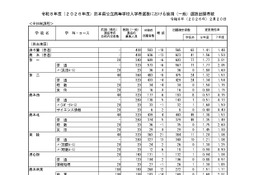 【高校受験2026】熊本県公立高、後期選抜の出願状況（確定）熊本1.56倍、済々黌1.41倍