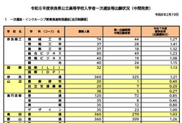【高校受験2026】奈良県公立高、一次選抜等出願状況（2/19時点）市立一条など定員超え