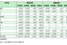 【大学受験2026】国公立大一般選抜、難関大で志願者減少…共テ難化が影響 画像