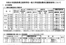 【高校受験2026】鳥取県立高、一般選抜の志願状況（確定）米子東（普通・生命科学）1.20倍 画像