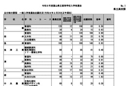 【高校受験2026】富山県立高、一般選抜の志願状況（確定）富山中部（探究科学）2.10倍 画像