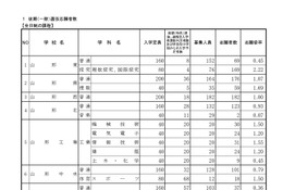【高校受験2026】山形県公立高、一般志願状況（確定）山形東（探究）2.22倍 画像