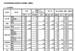 【高校受験2026】宮崎県立高、一般入試の志願状況（確定）宮崎大宮（文科情報）1.81倍 画像