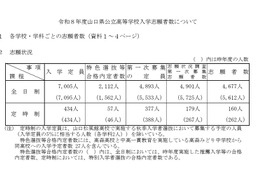 【高校受験2026】山口県公立高、第一次募集の志願状況（確定）徳山（理数）2.1倍 画像