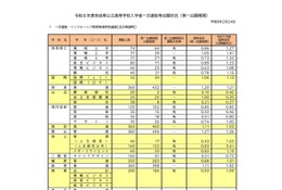 【高校受験2026】奈良県公立高、一般選抜の志願状況（2/24時点）奈良（普通）1.20倍 画像