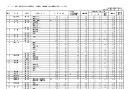 【高校受験2026】香川県公立高の出願状況（確定）高松（普通）1.09倍 画像