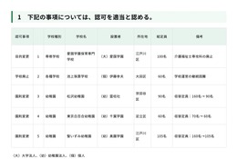 幼稚園3園で定員減…東京都私学審議会答申 画像