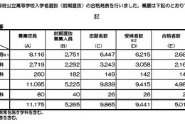 【高校受験2026】京都府公立高、前期選抜合格発表…田辺5.36倍 画像