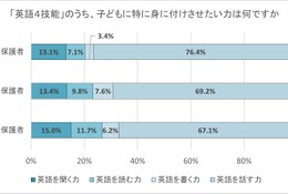 小中高生の英語学習、保護者が重視するのは「話す力」栄光調査