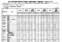 【高校受験2026】佐賀県立高、一般選抜の出願状況（確定）佐賀西（普通）1.20倍 画像