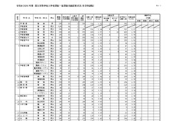 【高校受験2026】栃木県立高、一般選抜の出願状況（確定）宇都宮1.21倍