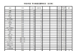 【高校受験2026】兵庫県公立高、志願倍率（2/25時点）西宮（普通）1.41倍 画像