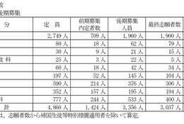 【高校受験2026】山梨県公立高、後期選抜の志願状況（確定）甲府南（理数）1.32倍 画像