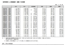 2025年の出生数は70万5,809人、10年連続過去最少 画像