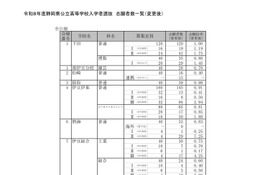【高校受験2026】静岡県公立高、一般選抜志願状況（確定）静岡1.31倍 画像