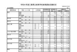 【高校受験2026】三重県立高、後期選抜の志願状況（2/26時点）津西（国際科学）2.98倍 画像