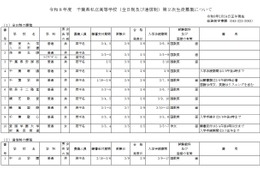 【高校受験2026】千葉県私立高2次募集…暁星国際など11校 画像