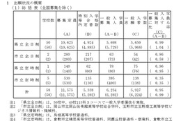 【高校受験2026】岡山県公立高、一般選抜志願状況（確定）岡山朝日0.93倍 画像