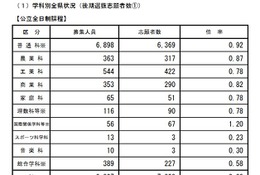 【高校受験2026】長野県公立高、後期選抜志願状況（2/27時点）伊那北（理数）4.75倍 画像