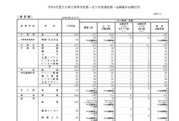【高校受験2026】大分県立高、一次入試出願状況…大分上野丘の最終志願者数は398人 画像