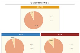 小中学生なりたい職業2026、1位はイラストレーターなど 画像