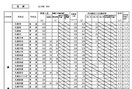 【高校受験2026】北海道公立高、再出願後の最終倍率…札幌南1.3倍 画像