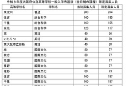 【高校受験2026】大阪府公立高一般選抜、3万1,613人募集 画像