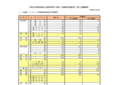 【高校受験2026】奈良県公立高、一般選抜の第二出願者数 1,828人 画像