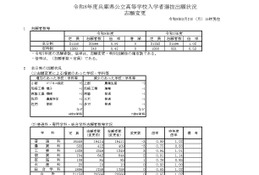 【高校受験2026】兵庫県公立高、志願状況（3/2時点）長田0.99倍 画像