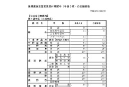 【高校受験2026】長野県公立高、後期選抜志願者数（3/2時点）松本深志（普通）313人 画像