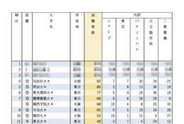 有名企業就職者数ランキング「電機メーカー5社」Top10は私大優勢 画像