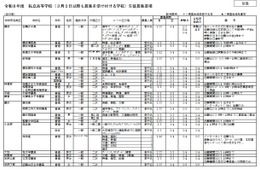 【高校受験2026】神奈川県私立高、全日制22校が3/3以降も募集 画像