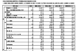 【高校受験2026】東京都立高の合格状況…実質倍率1.26倍 画像