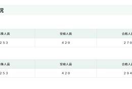 【高校受験2026】都立日比谷高、24人追加合格…数学の出題ミスで加点 画像
