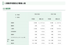 【高校受験2026】都立高、分割後期・全日制第2次募集…戸山など67校で実施