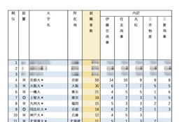 有名企業就職者数ランキング「総合商社5社」半数以上が国立大 画像