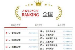 大学人気ランキング2026年2月版…岩手大と埼玉大が逆転 画像