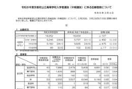 【高校受験2026】京都府公立高、中期選抜の志願状況（確定）堀川（普通）1.18倍 画像