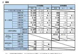 【高校受験2026】宮城県公立高、第一次募集の実施状況…欠席者240人