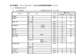 【高校受験2026】群馬県公立高の再募集、全日制など39校 画像