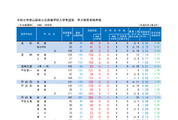 【高校受験2026】山梨県公立高、後期受検倍率0.90倍…甲府南（理数）1.29倍 画像