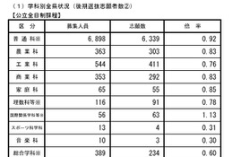【高校受験2026】長野県公立高、後期選抜の志願状況（確定）伊那北（理数）4.75倍 画像