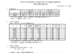 【高校受験2026】兵庫県公立高、志願状況（確定）神戸1.20倍 画像
