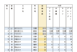 有名企業就職者数ランキング「飲料4社」4位に同志社大