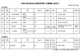 【高校受験2026】都内私立高2次募集、3/7以降出願可の学校まとめ 画像